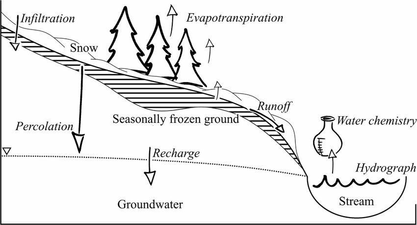 Hydrological Studies