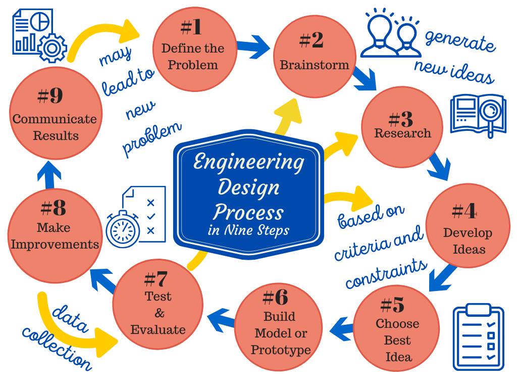 Mechanical Design Process